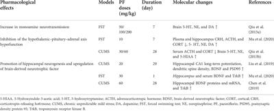 Mechanisms of paeoniaceae action as an antidepressant